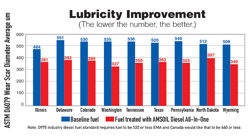 AMSOIL Diesel All-In-One increases lubricity in ASTM D975 in ULSD