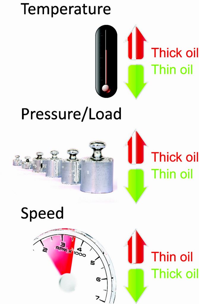 What Does Viscosity Mean (and How Does it Affect Your Engine)? AMSOIL