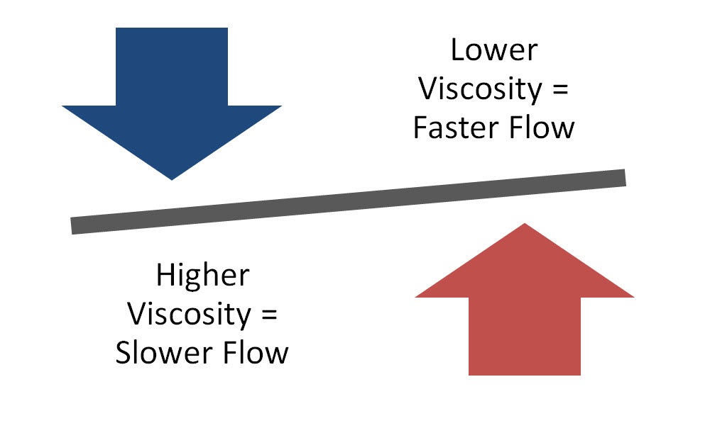 What does viscosity mean - differences