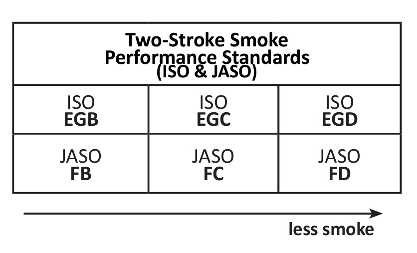 JASO two-stroke standard