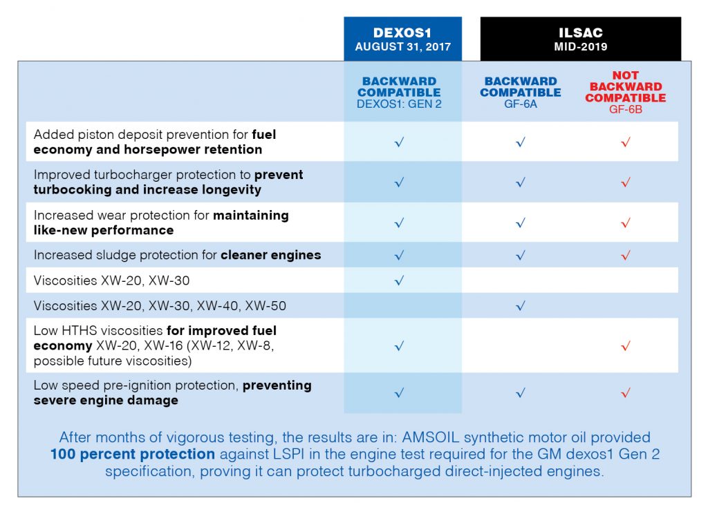 understanding-engine-oil-specifications-amsoil-blog