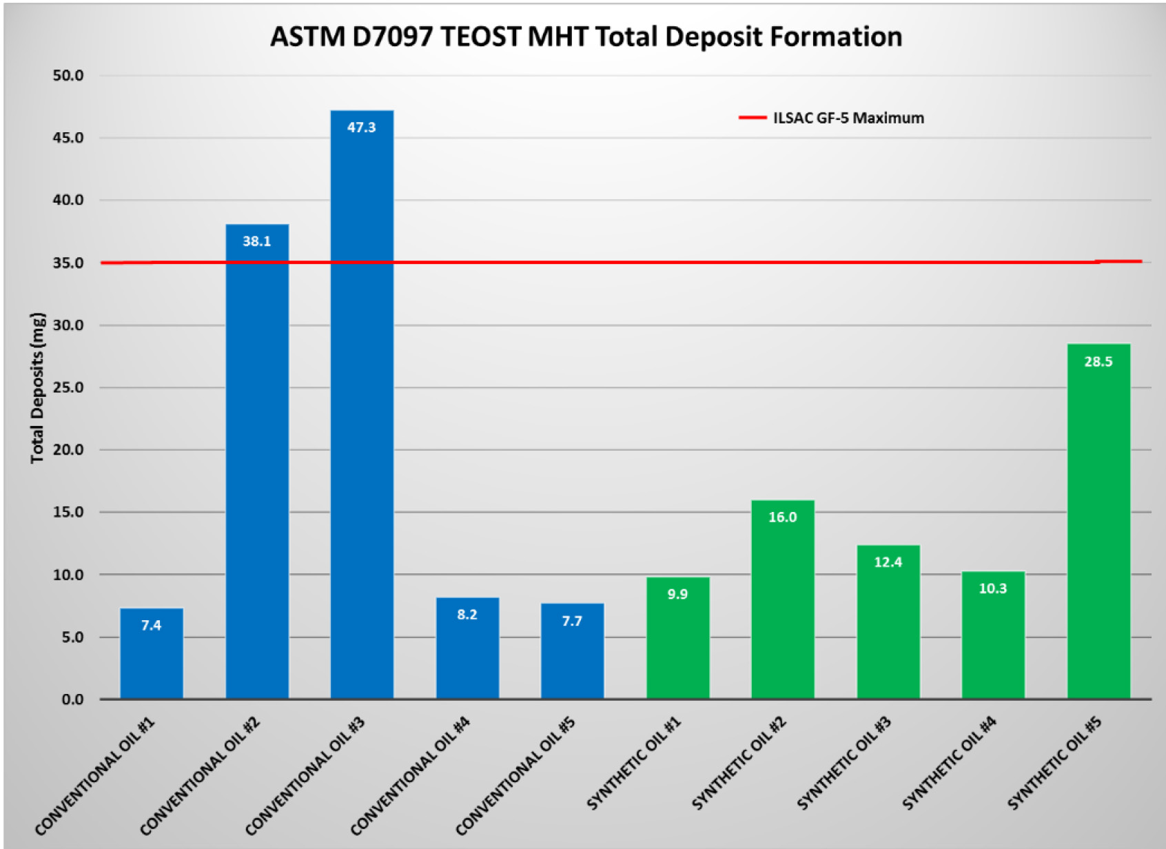 Synthetic Oil Beats Conventional In AAA Test - AMSOIL Blog