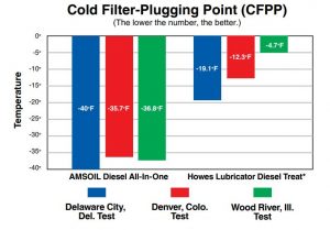 frozen diesel - cold filter plugging point graph