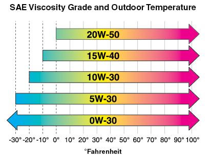 Motor oil hot sale viscosity