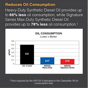 synthetic vs. conventional oil consumption test