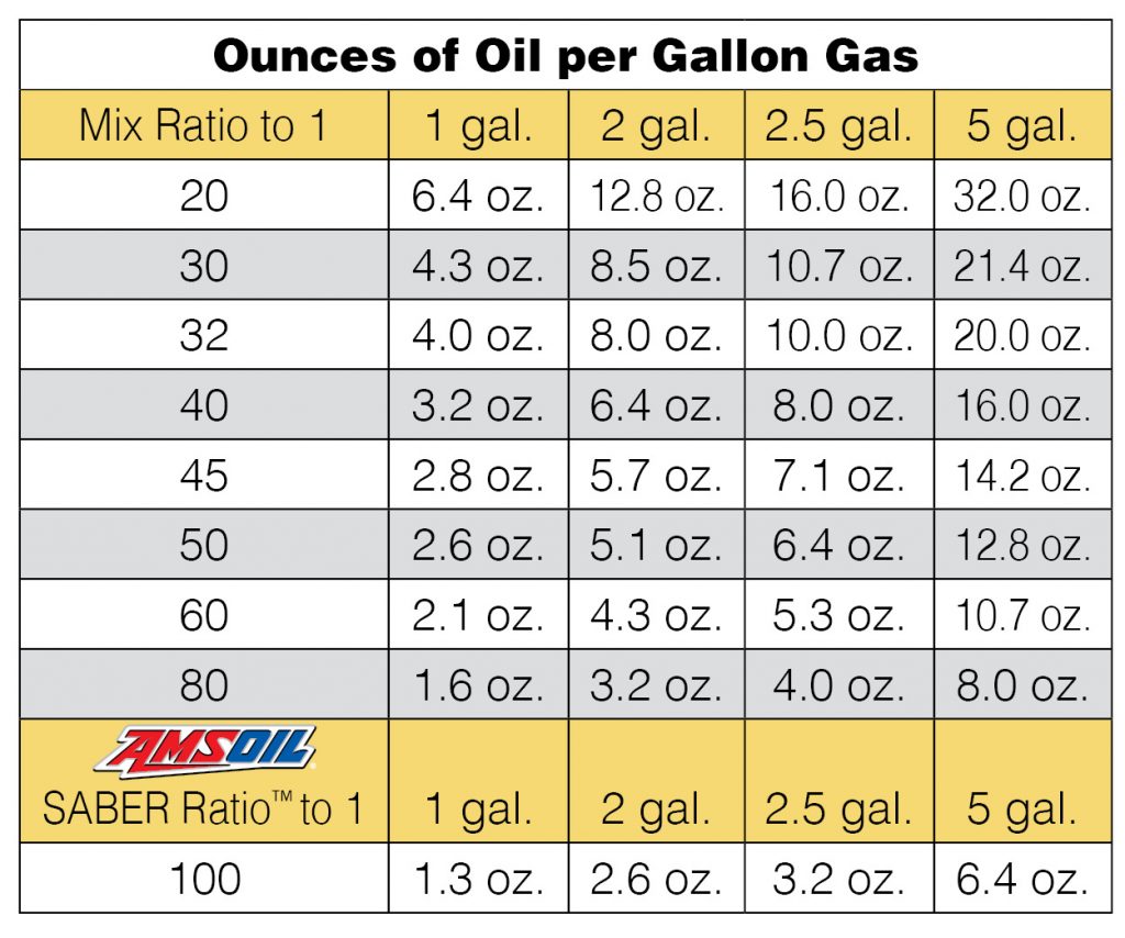 One Solution for Different TwoStroke Mix Ratios? AMSOIL Blog