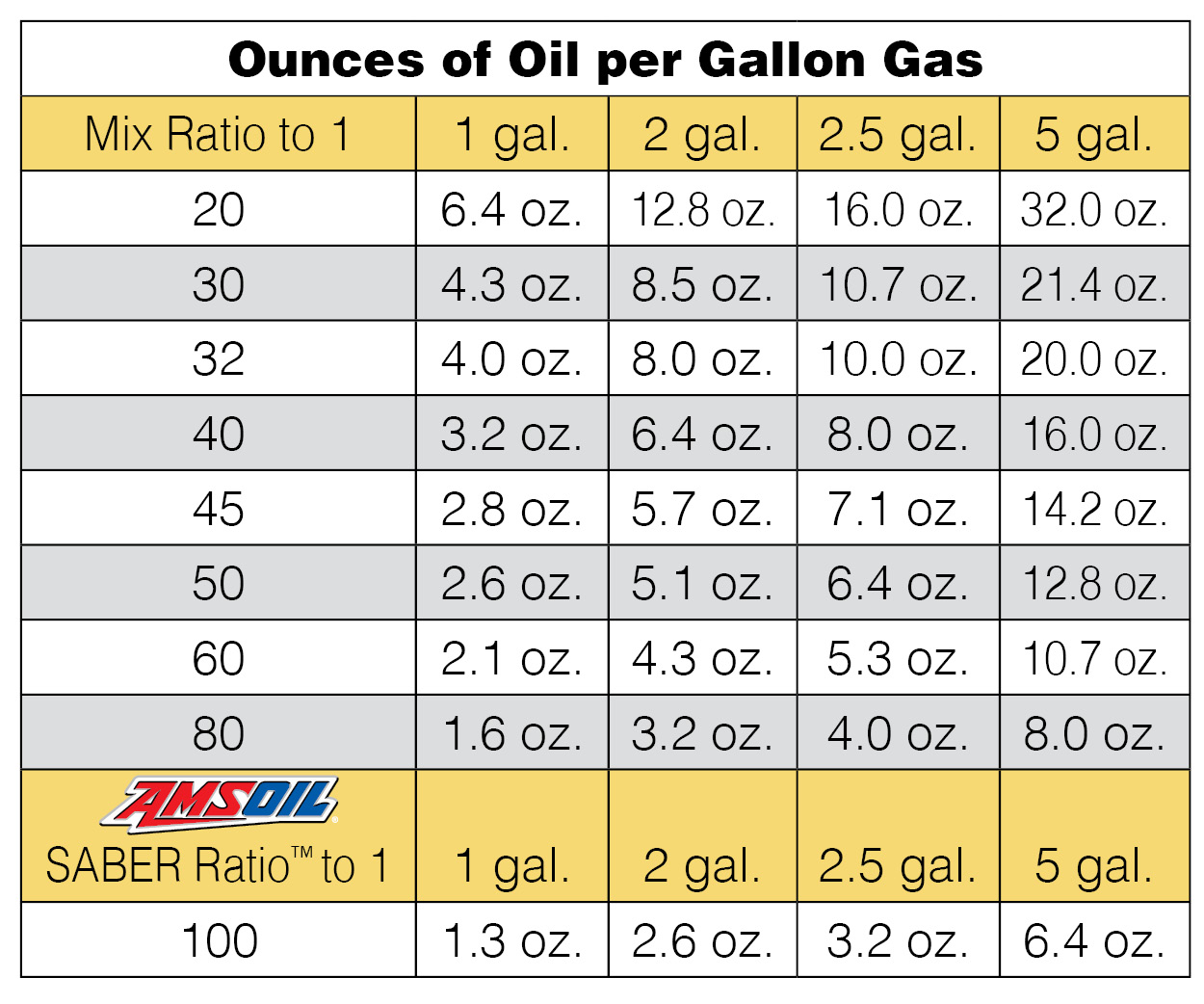 100 To 1 Fuel Mix Chart Gallons