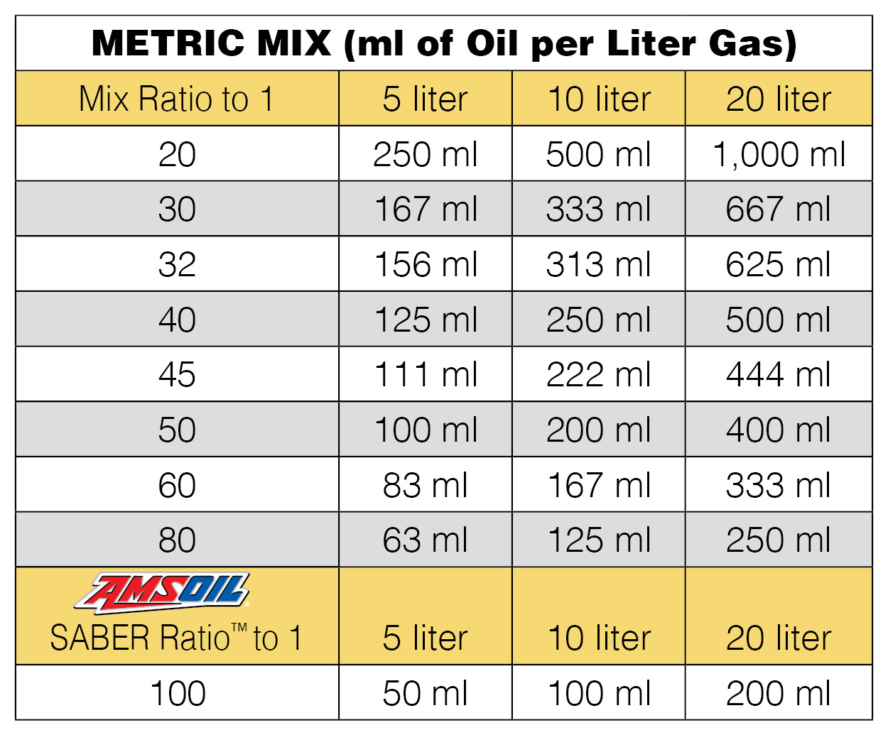 2 stroke oil to gas ratio chart