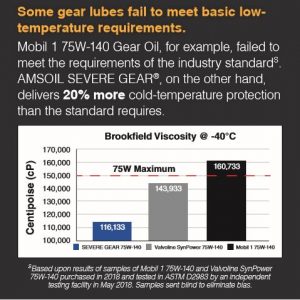 SEVERE GEAR flows well in cold
