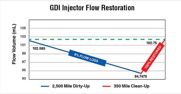 GDI Injector Flow Restoration