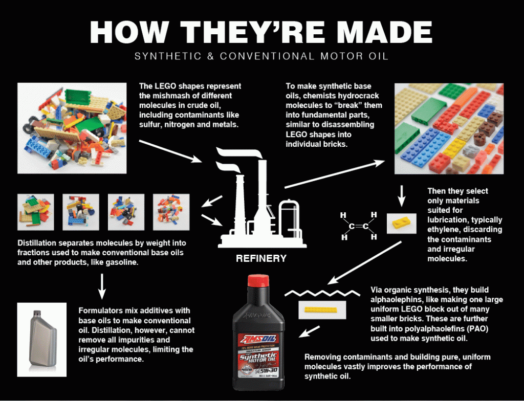 The History of Synthetic Oil (and AMSOIL) - AMSOIL Blog