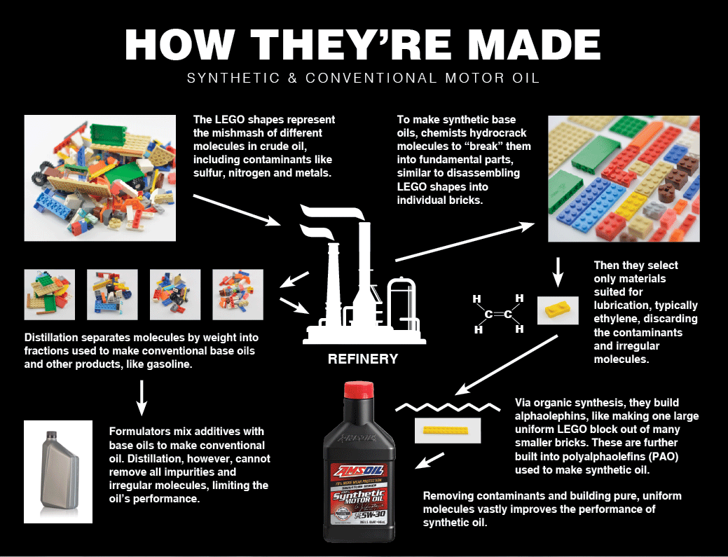 Infographic showing how synthetic and conventional motor oils are made, using LEGO bricks as molecules