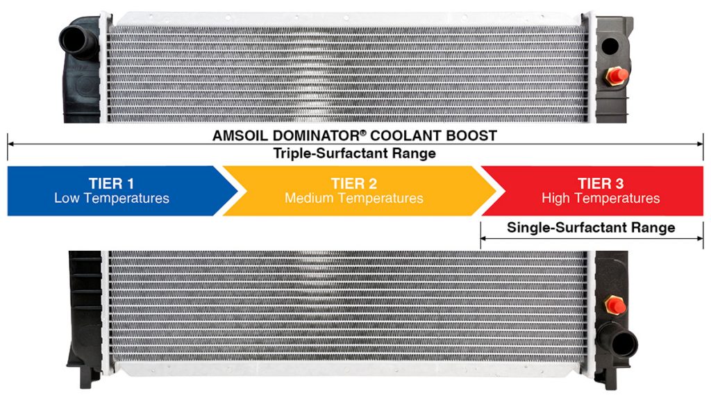 radiator coolant surfactant additives