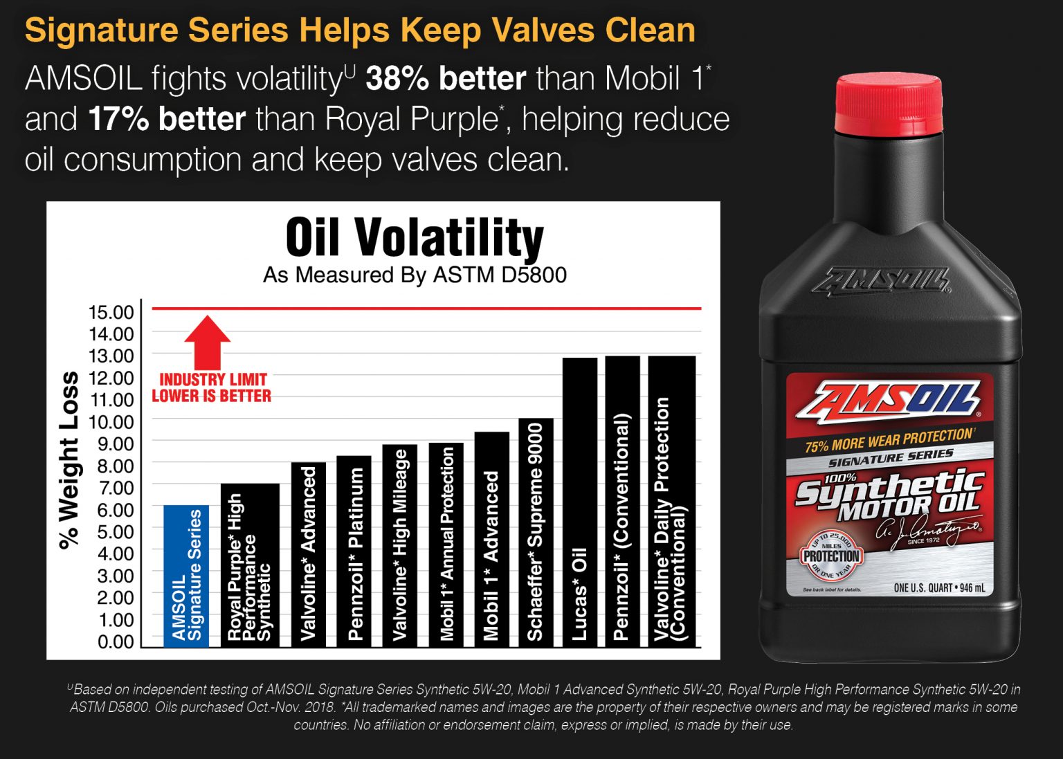 What's The Best Synthetic Motor Oil? - AMSOIL Blog