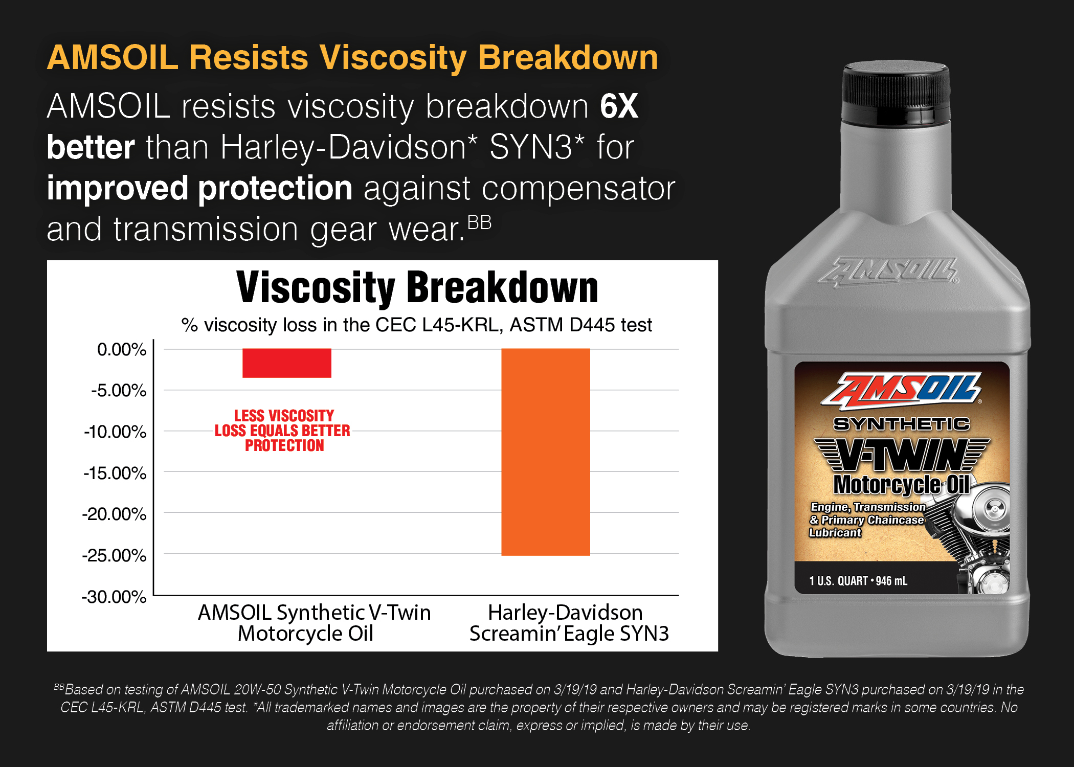 AMSOIL vs. Harley SYN3