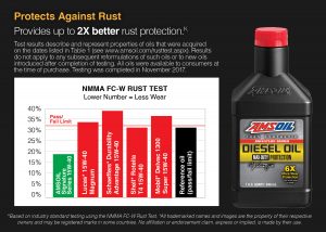AMSOIL protects against rust.