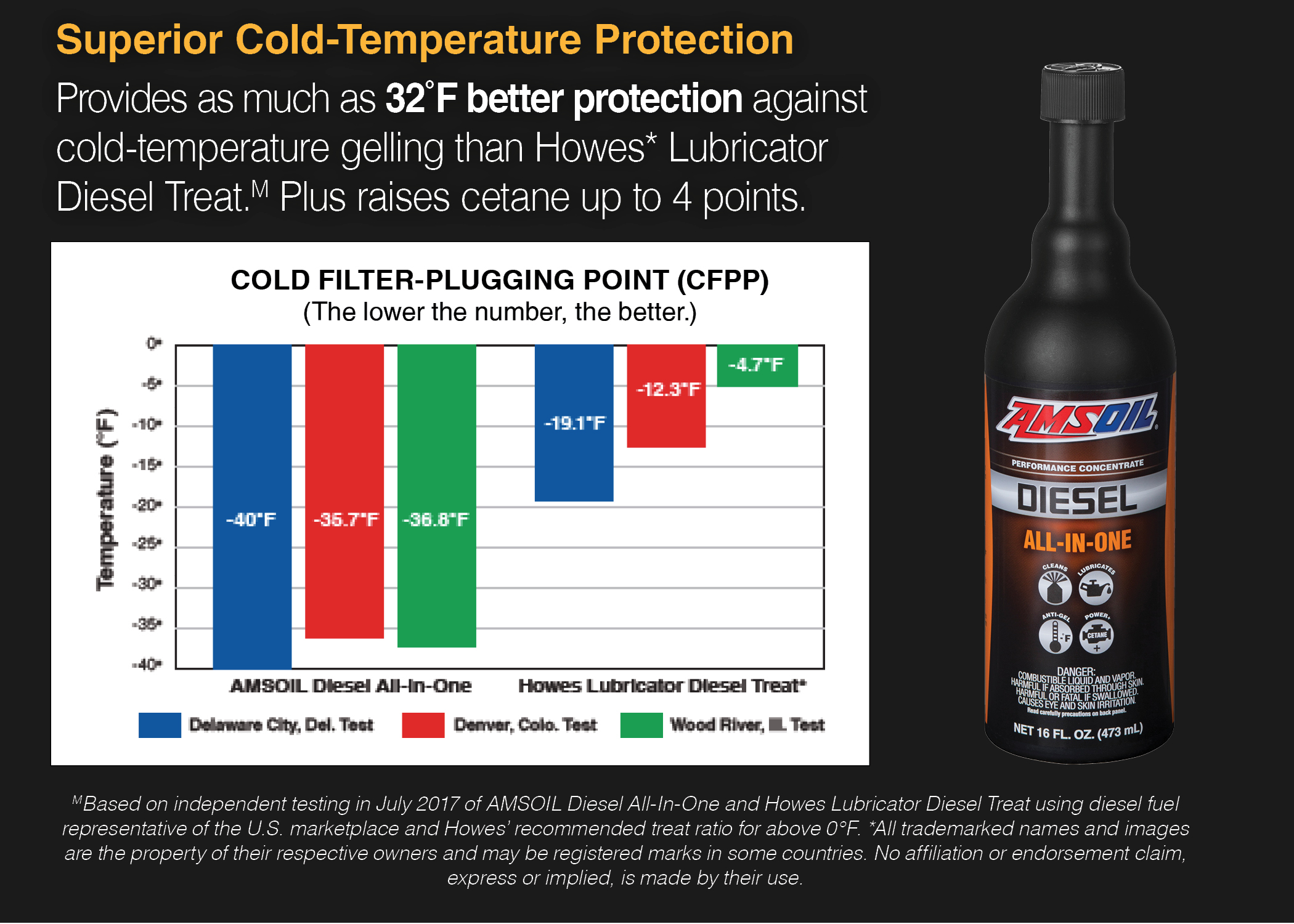 Diesel All-in-One Cold Temperature gelling protection