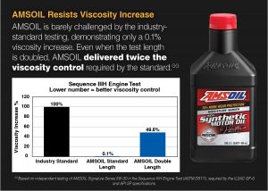AMSOIL resists viscosity increase.