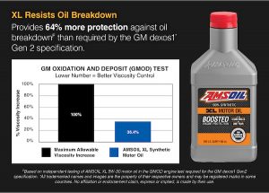 AMSOIL XL resists oil breakdown.