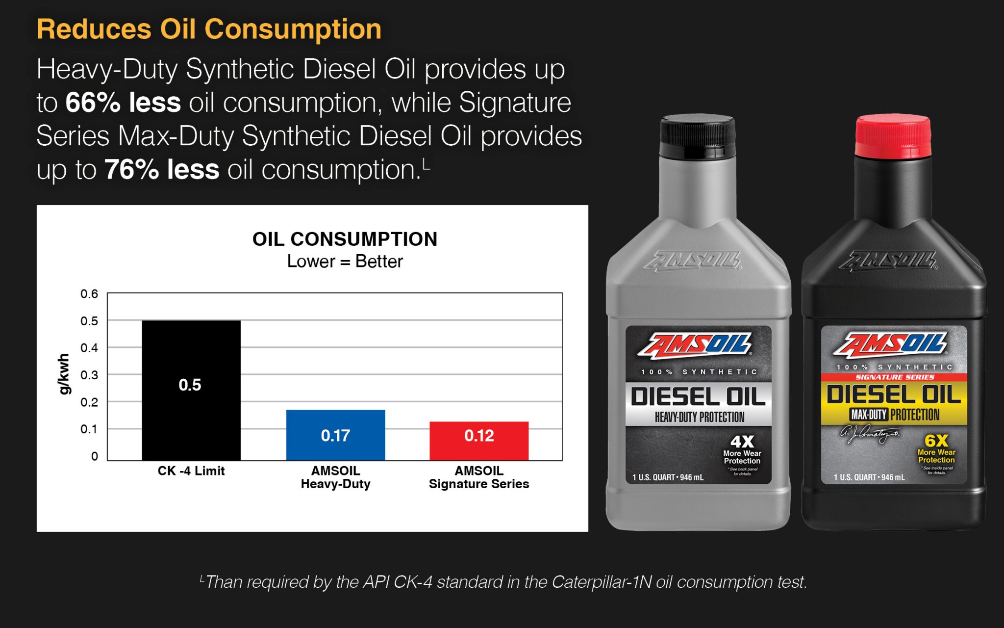 Do Diesel Engines Burn Oil? AMSOIL Blog