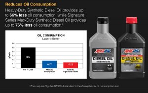 AMSOIL reduces oil consumption. 