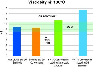 Some oil additives increase viscosity, affecting wear protection.
