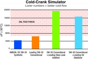 Some engine oil additives impair the oil's cold-flow ability.