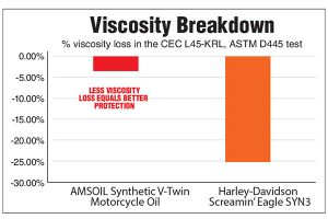 AMSOIL Motorcycle Oil outperforms Harley-Davidson SYN3 oil. 