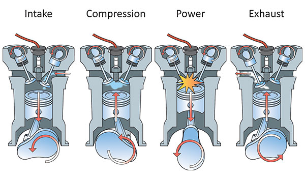 Combustion process in a four-stroke engine.
