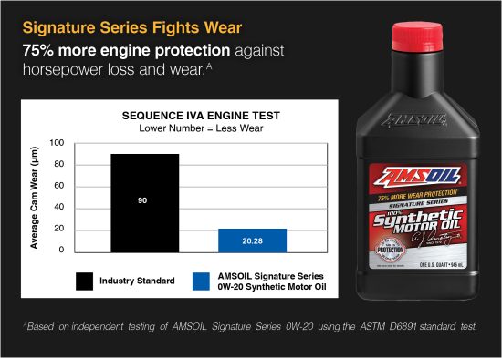 AMSOIL Signature Series 75% better wear protection