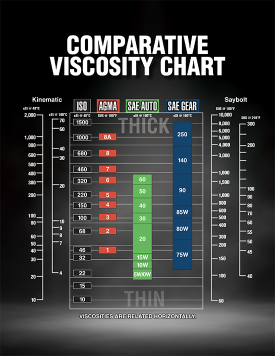 Gear oil viscosity chart