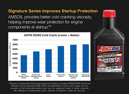 The graph shows the superior cold-crank capability of AMSOIL Signature Series.