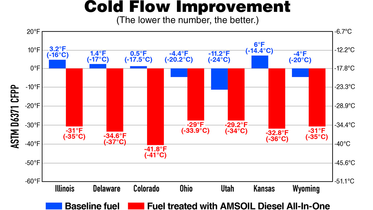 Diesel All-In-One Cold Flow