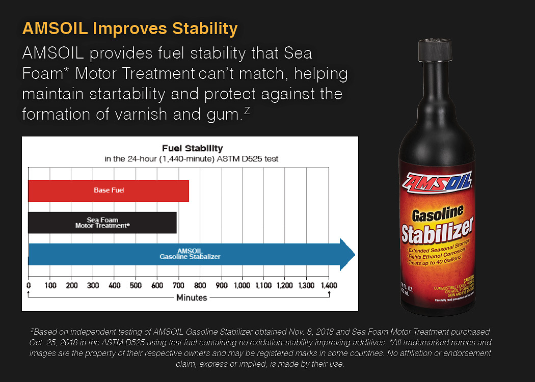 AMSOIL Gasoline Stabilizer protects against varnish and gum.