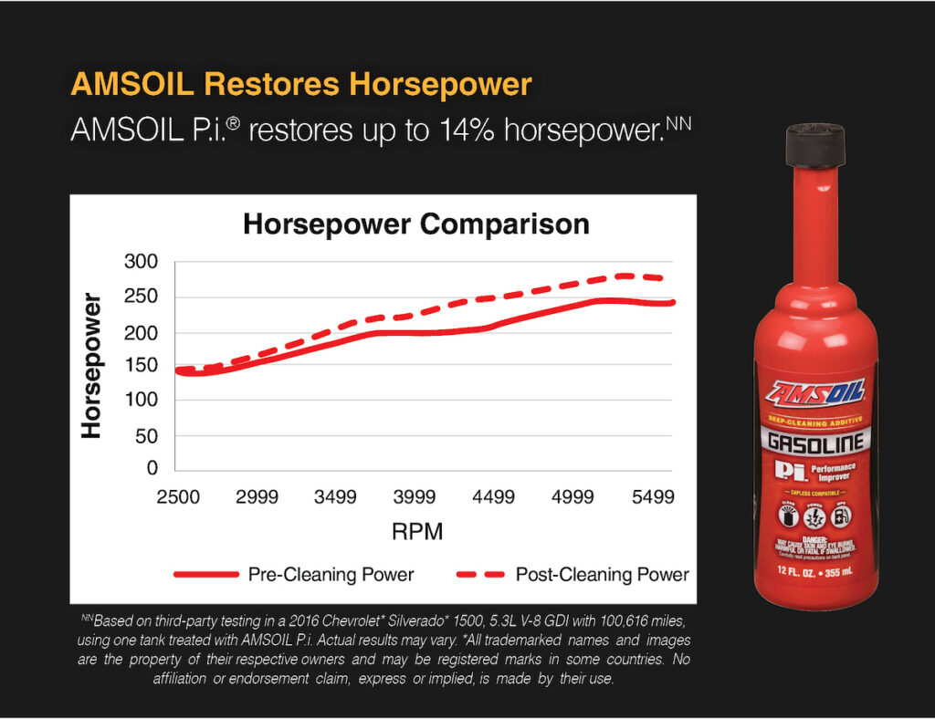 Gasoline Fuel Additives Improve Performance AMSOIL Blog