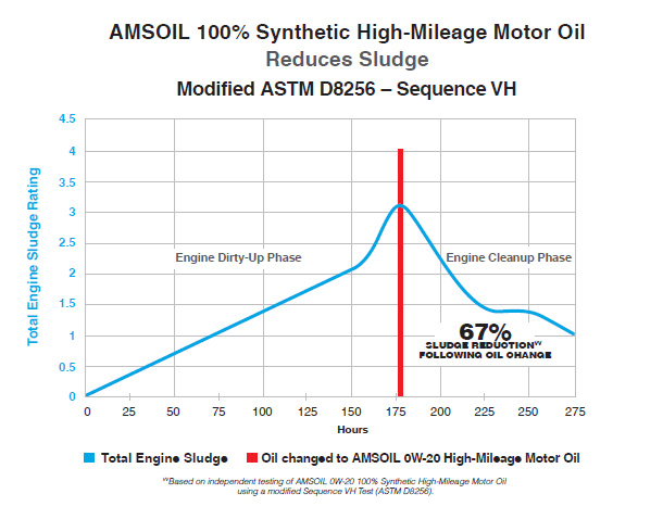 AMSOIL 100% Synthetic High-Mileage Motor Oil reduces sludge by 67%.