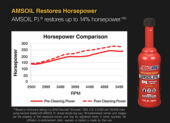 Graph showing that AMSOIL P.i. improves horsepower by up to 14% after one treatment.