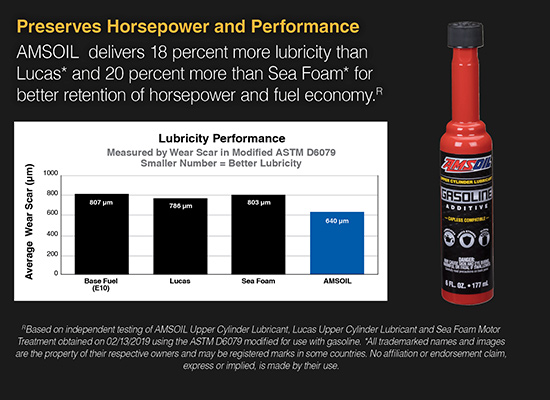 Graph shows that AMSOIL Upper Cylinder Lubricant delivers 18% more lubricity than Lucas* and 20% more than Sea Foam* for better retention of horsepower and fuel economy.