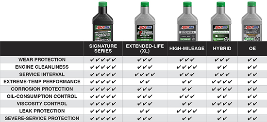 Chart visually shows the primary product features of AMSOIL motor oil lines.