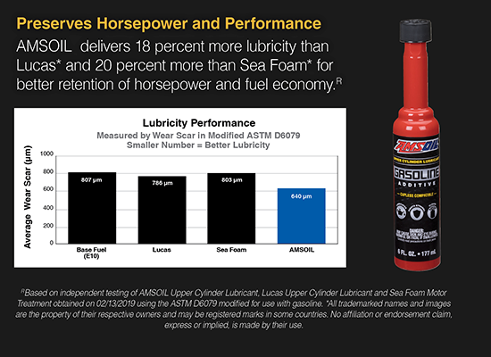 AMSOIL Upper Cylinder Lubricant delivers 18% more lubricity than Lucas and 20% more than Sea Foam for better retention of horsepower and fuel economy.