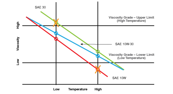 Graph showing how multigrade motor oil stays within grade over a much wider temperature range than monograde oils.