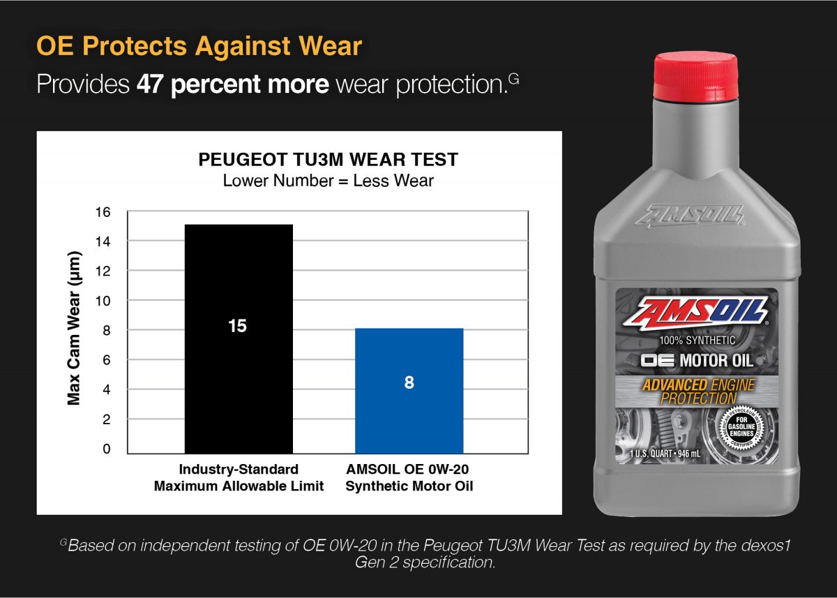Peugeot TU3M wear test graph showing AMSOIL OE 0W-20 Synthetic Motor Oil provides 47 percent more wear protection