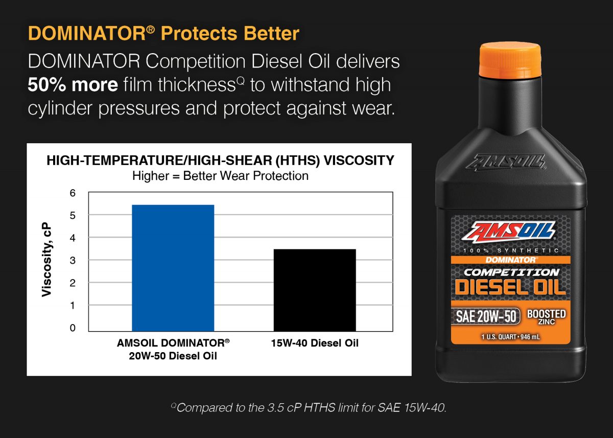 HTHS viscosity graph showing AMSOIL DOMINATOR Competition Diesel Oil delivers 50% more film thickness than the limit for SAE 15W-40