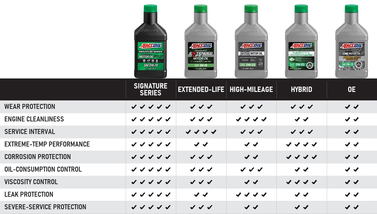 Chart comparing AMSOIL Signature Series, Extended-Life, High-Mileage, Hybrid and OE synthetic motor oils on wear protection, engine cleanliness, service interval, extreme-temperature performance, corrosion protection, oil-consumption control, viscosity control, leak protection and severe-service protection