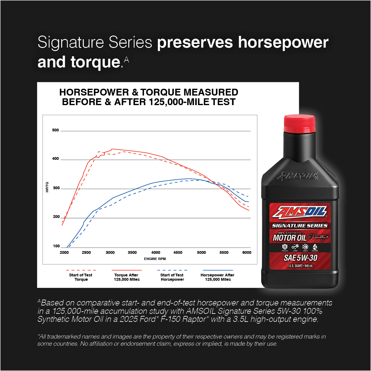Signature Series preserves horsepower and torque, shown in a graph of horsepower and torque measured before and after a 125,000-mile test