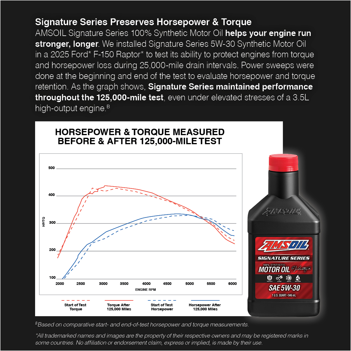 Graph of horsepower and torque measured before and after a 125,000-mile test showing Signature Series maintained performance in a 2025 Ford F-150 Raptor
