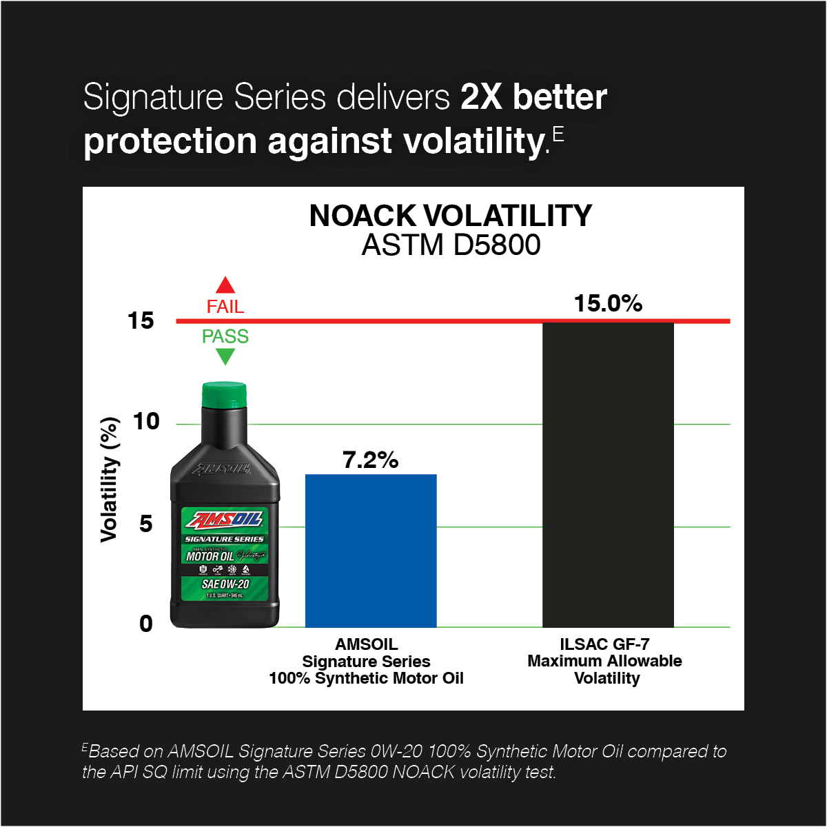 Signature Series delivers 2X better protection against volatility, shown in a NOACK volatility graph of 7.2% versus the 15.0% maximum