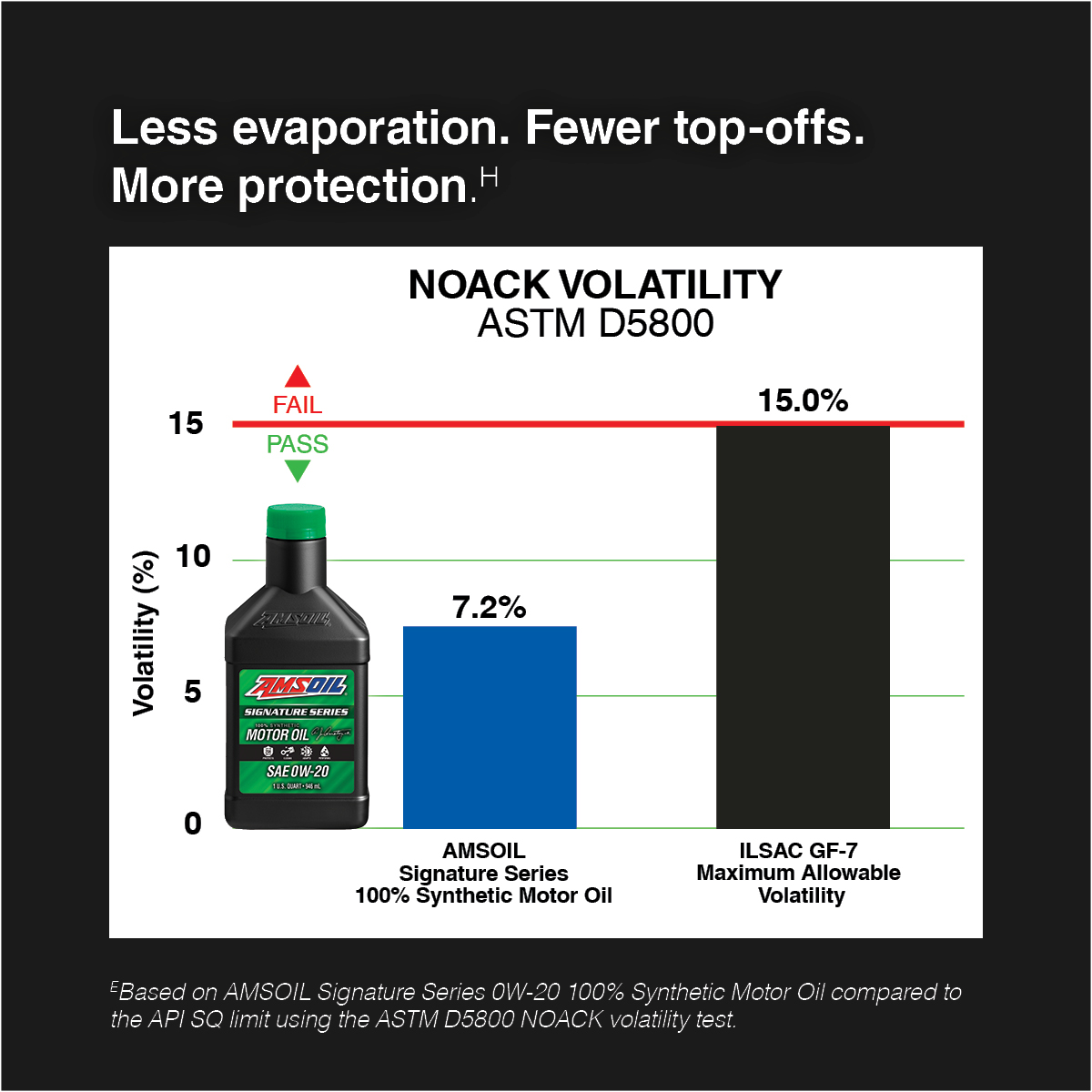 Less evaporation, fewer top-offs, more protection: a NOACK volatility graph shows Signature Series at 7.2% versus the 15.0% maximum