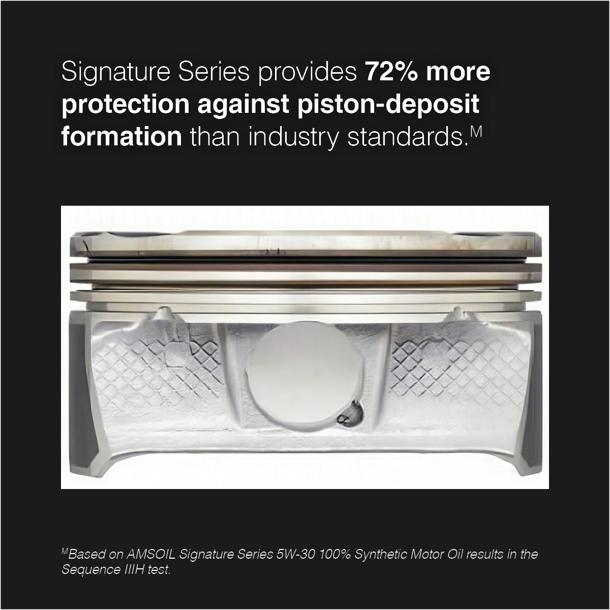 Clean piston after the Sequence IIIH test: Signature Series provides 72% more protection against piston-deposit formation than industry standards